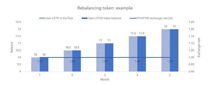一文深入分析ETH2.0抵押池和代币模型