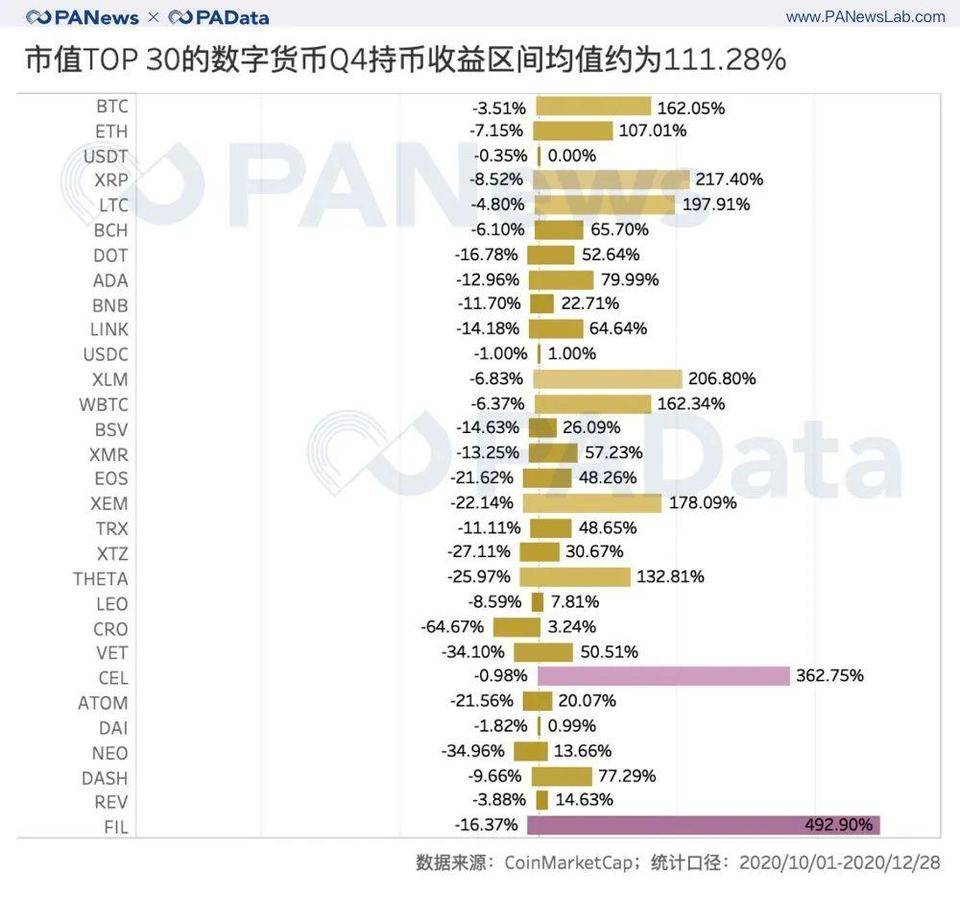 加密资产 2020 收官季：前 30 总市值破 5000 亿美元，平均上涨超 51%