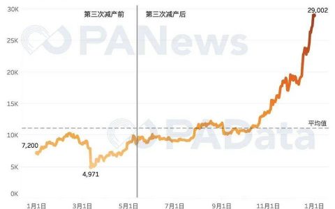 全景式回顾 BTC 的 2020：全年挖出 45 万枚，交易所净流失 35 万枚