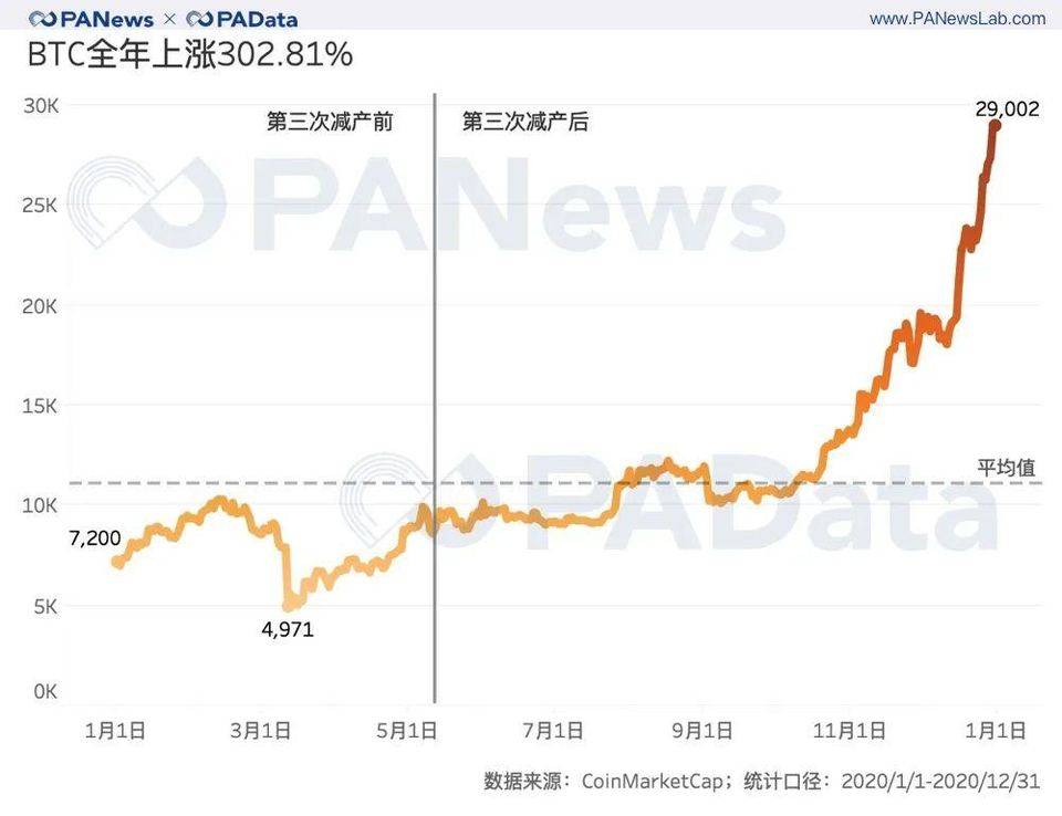 全景式回顾 BTC 的 2020：全年挖出 45 万枚，交易所净流失 35 万枚