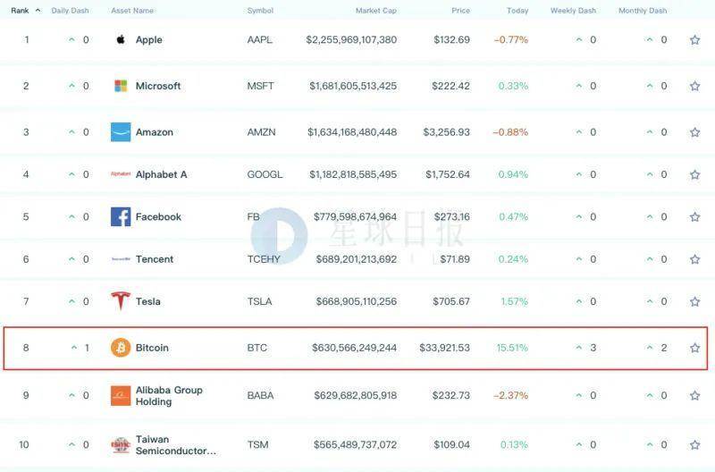 比特币加速突破 34000 美元，上升空间还有多大？