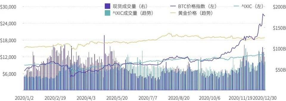 全年数字资产现货成交额超 21 万亿美元