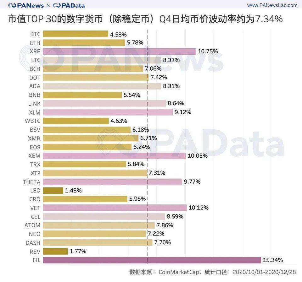 加密资产 2020 收官季：前 30 总市值破 5000 亿美元，平均上涨超 51%