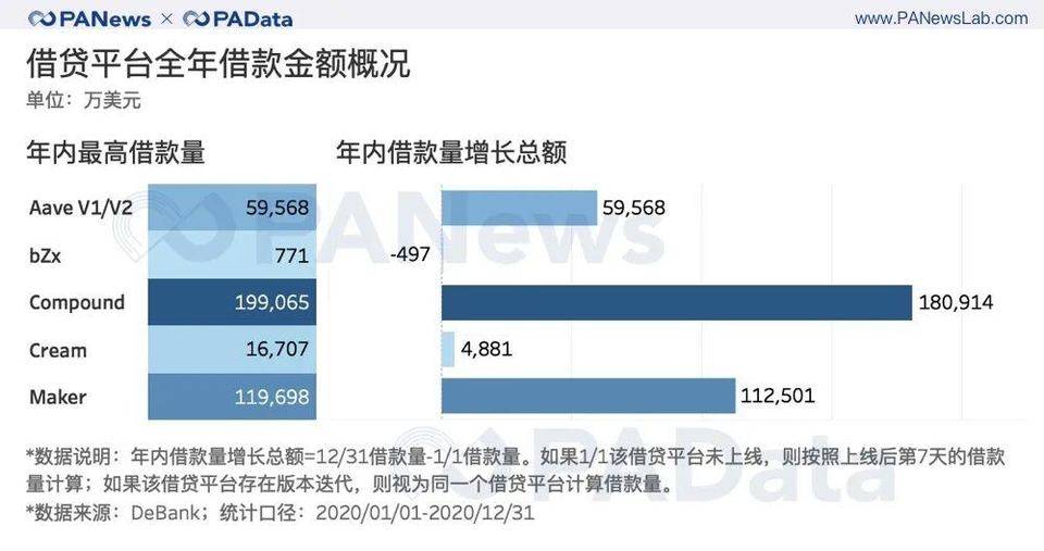 出人意料的 DeFi 2020 成绩单 : 锁仓总额暴增 2100%，平均活跃地址仅 427 个