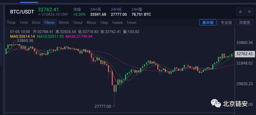 比特币暴涨或引发虚拟币犯罪激增？揭示此类骗局的“三板斧”