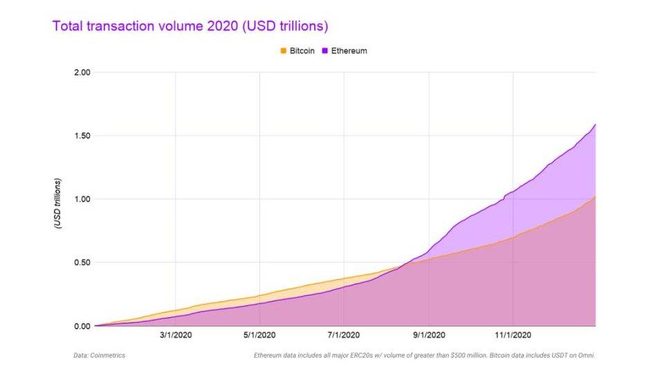 以太坊年报：回看 2020，市值超越比特币在以太坊身上看到了希望