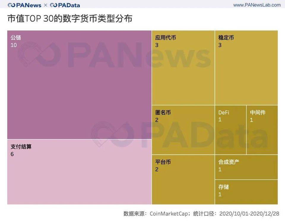 加密资产 2020 收官季：前 30 总市值破 5000 亿美元，平均上涨超 51%