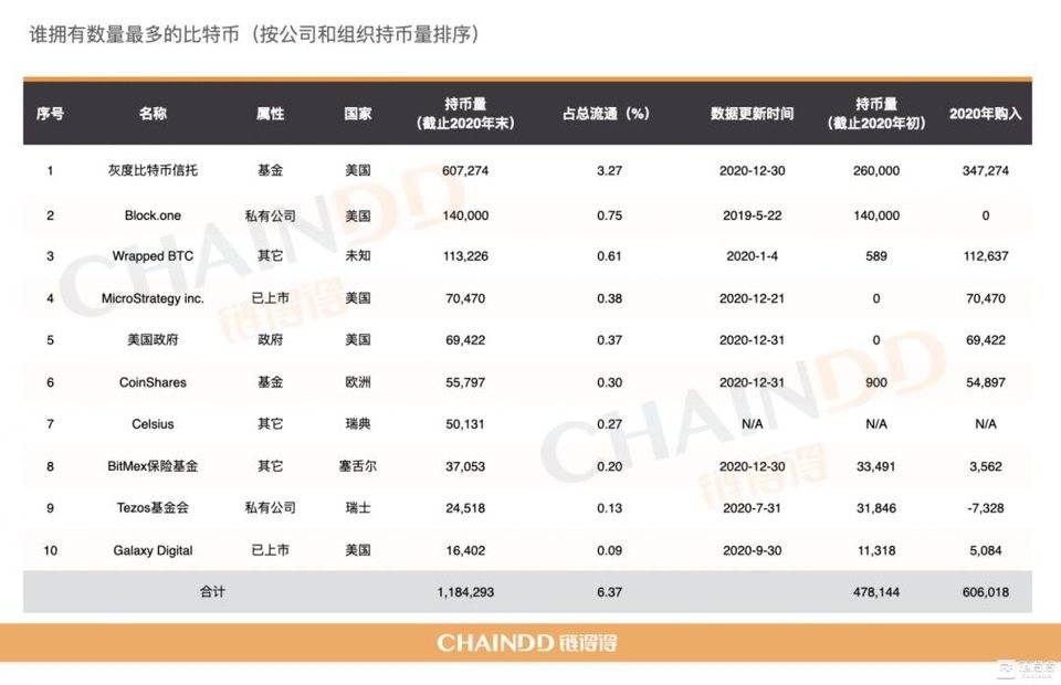 伊始 2021，谁在控盘比特币？