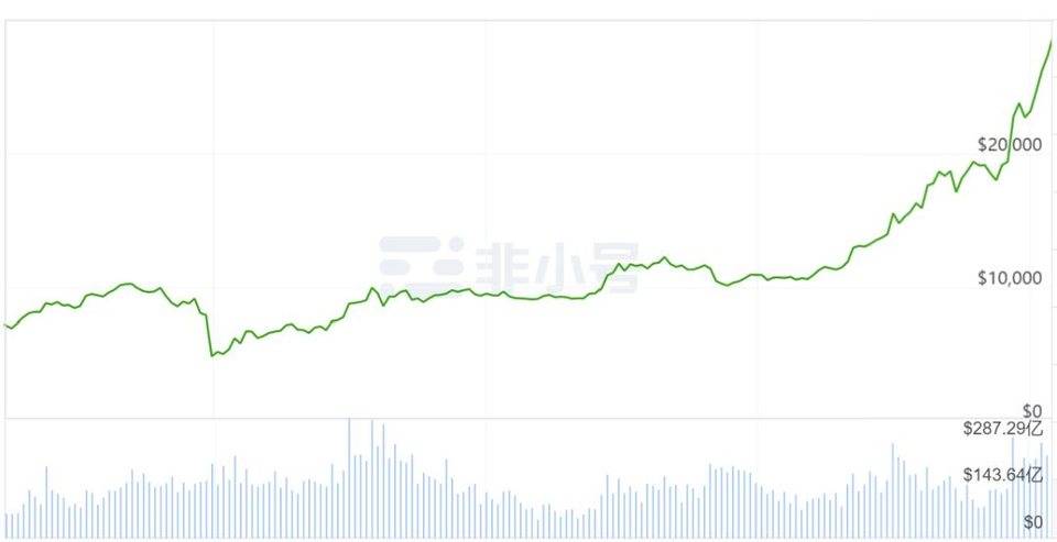 2020 年终总结：市值排名前 50 的加密货币成绩单，最高的一年翻了 56 倍！它是谁 ?