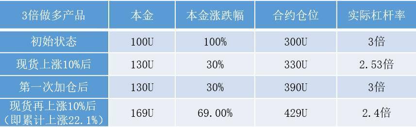 深扒杠杆代币的「收割术」 | 链捕手
