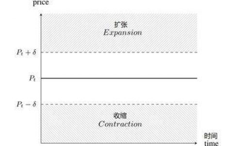 详解四类算法稳定币，为何成不稳定的“弹弹币”