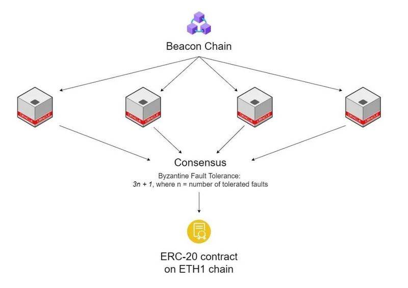 一文深入分析ETH2.0抵押池和代币模型