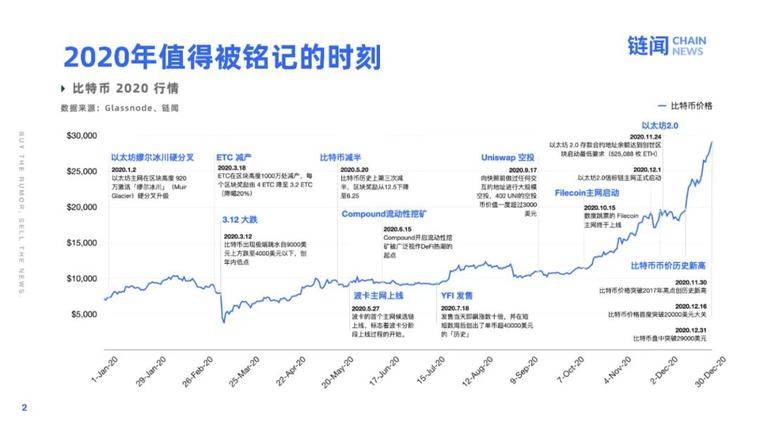 2021 新年好：快照加密世界的 2020