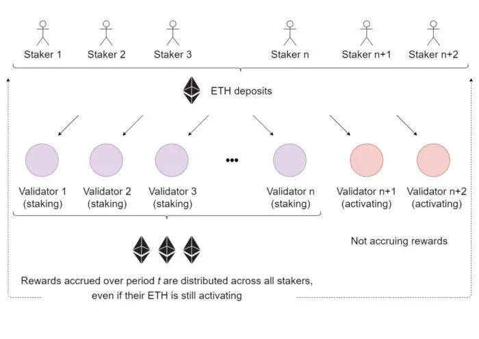 一文深入分析ETH2.0抵押池和代币模型