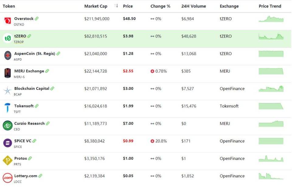 美国首家 STO 交易平台 Openfinance 被收购，开启新阶段｜目击