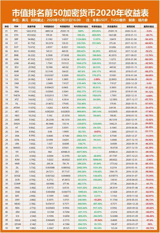 2020 年终总结：市值排名前 50 的加密货币成绩单，最高的一年翻了 56 倍！它是谁 ?
