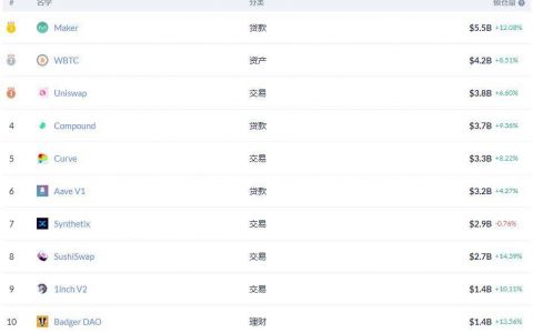 DeFi 1 月复盘：多个头部项目创下新高，算法稳定币表现不佳