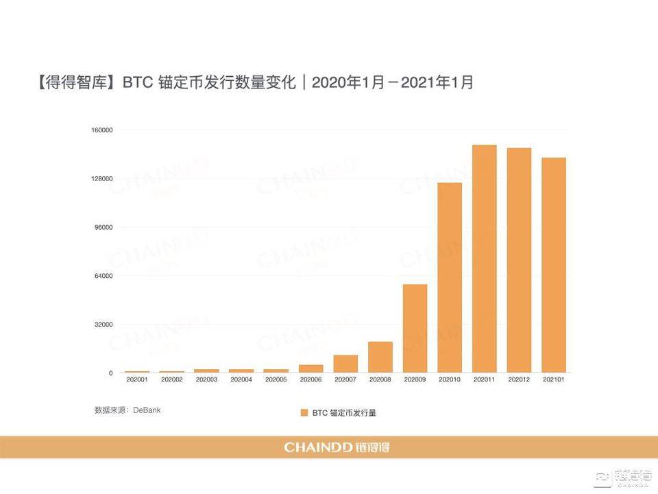 【链得得独家】2020-2021 加密货币市场年报 | 第三章：DeFi 去中心化金融强势激活加密产业