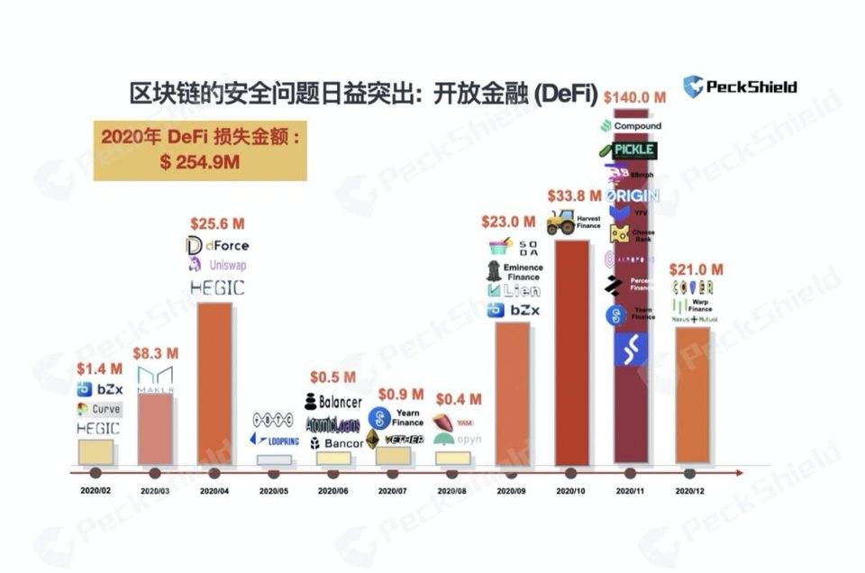 2020 链上安全报告：DeFi 攻击 60 逾起，损失超 2.5 亿美元