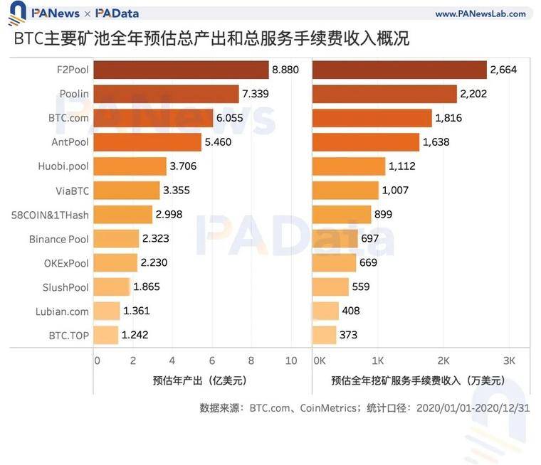 数说矿业2020：两大矿业总规模约76亿美元，8家矿池预计营收过千万