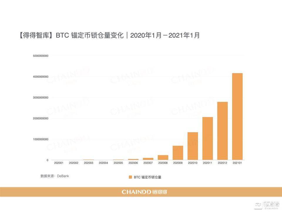 【链得得独家】2020-2021 加密货币市场年报 | 第三章：DeFi 去中心化金融强势激活加密产业