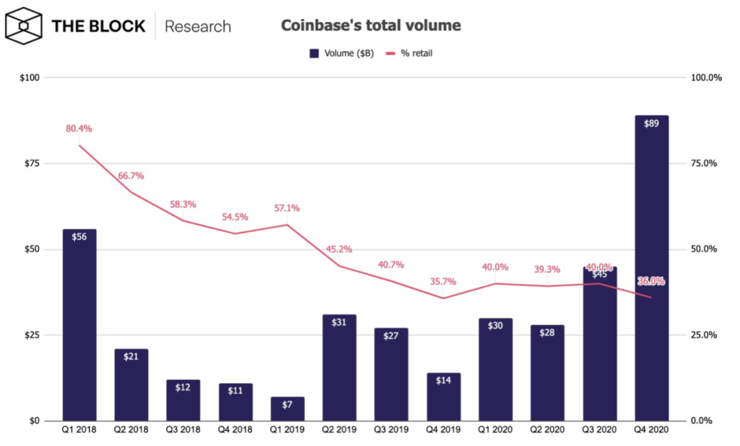 拆解 Coinbase 上市文件：市盈率或超300倍