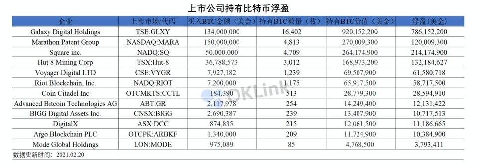 特斯拉月赚 10 亿美元，那些投资比特币的机构都赚了多少钱？