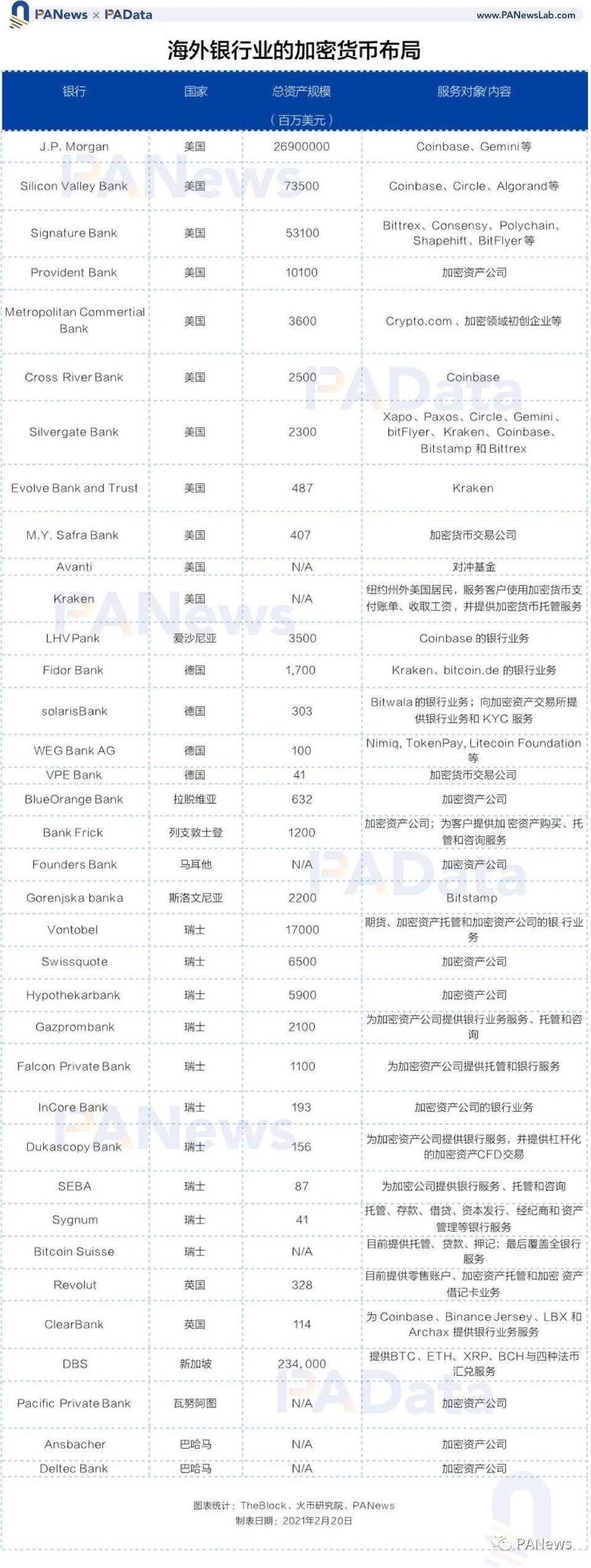 被比特币涨服？梳理银行巨头和传统机构的数字货币布局