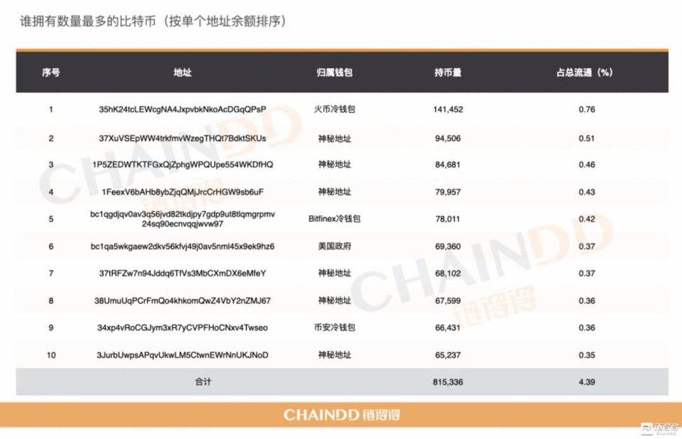 【链得得独家】2020-2021 加密货币市场年报 | 第六章：牛市基石，谁在控盘比特币？