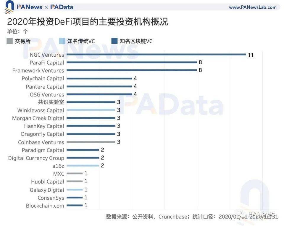 区块链投融资 2020 年鉴：融资总额超 35 亿美元，35 家机构投资 6 次以上