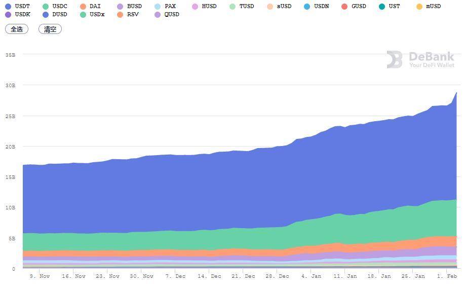 DeFi 1 月复盘：多个头部项目创下新高，算法稳定币表现不佳