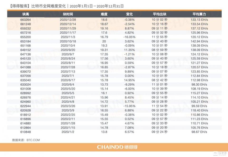 【链得得独家】2020-2021 加密货币市场年报 | 第五章：加密矿业 2020，“闷声赚大钱”