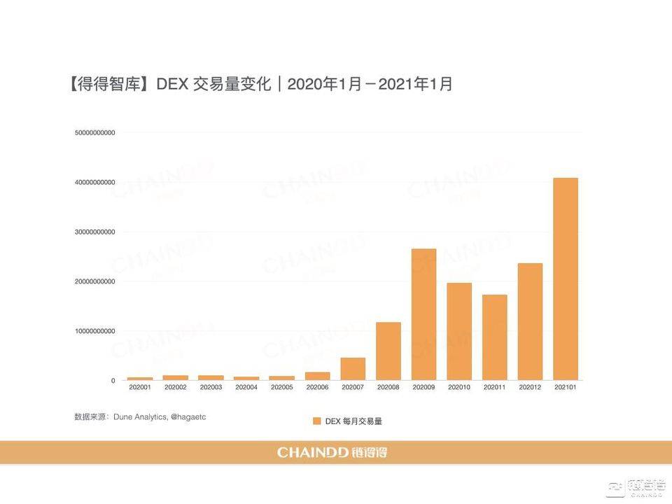 【链得得独家】2020-2021 加密货币市场年报 | 第三章：DeFi 去中心化金融强势激活加密产业