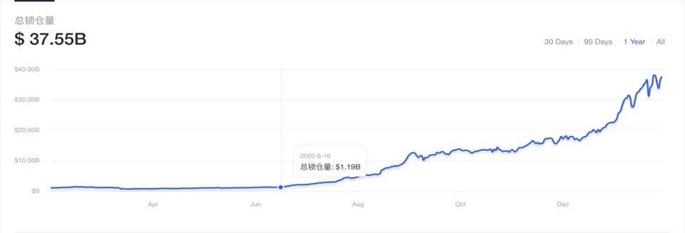 2020 链上安全报告：DeFi 攻击 60 逾起，损失超 2.5 亿美元