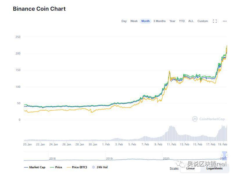 30 天 400% BNB 疯涨原因是什么？还有哪些隐忧