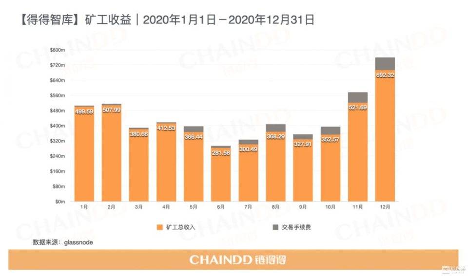 【链得得独家】2020-2021 加密货币市场年报 | 第五章：加密矿业 2020，“闷声赚大钱”