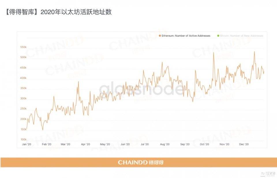 【链得得独家】2020-2021 加密货币市场年报 | 第四章：区块链技术年度盘整与趋势