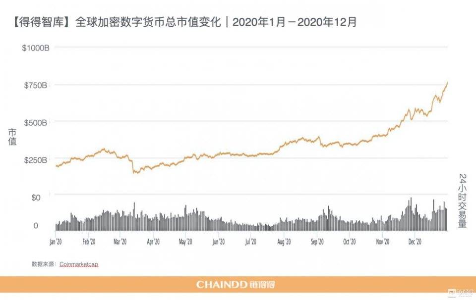 【链得得独家】2020-2021 加密货币市场年报：去中心化价值扩张｜第一章：加密市场，牛市归位