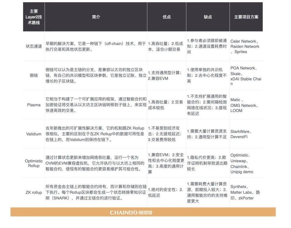 【链得得独家】以太坊社区分裂不止，EIP-1559 难救高 GAS 费和网络拥堵