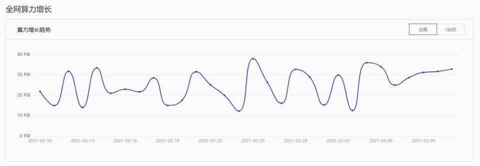 Filecoin 强制升级，Gas 费降低，FIL 矿机再起生意经丨目击
