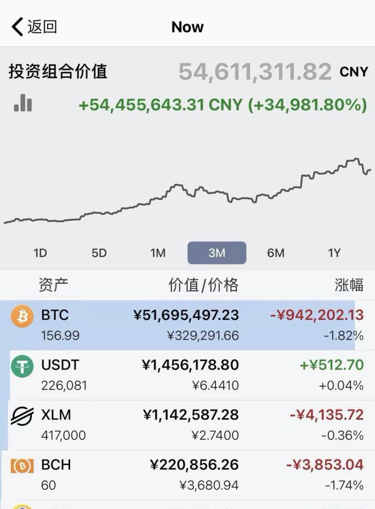 农村小伙靠比特币在香港买房，身价曾逼一亿：未来我还能这么幸运吗？