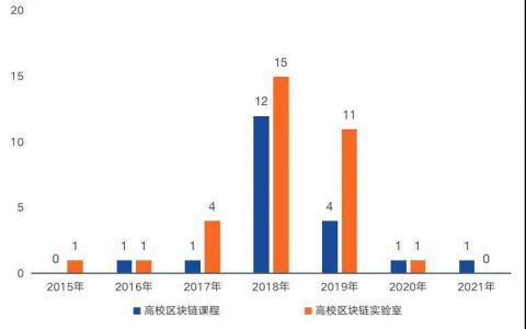 中国区块链教育及人才发展报告（2020）