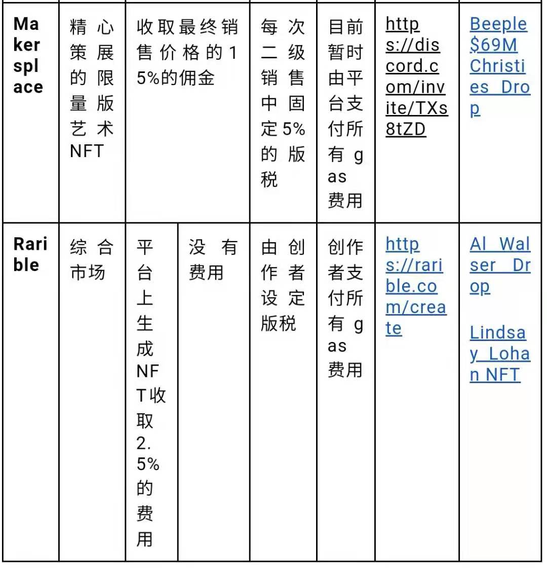 7个NFT平台的对比