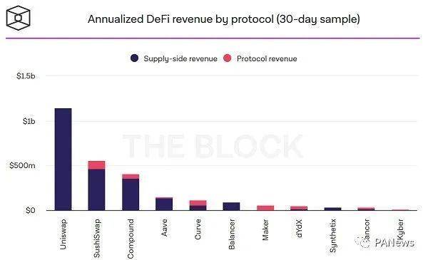 DeFi 如何为代币持有人创收？11 种主流 DeFi 协议告诉你答案