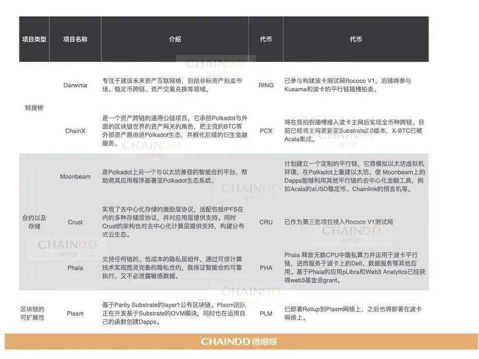 【链得得独家】波卡平行链插槽拍卖在即，DeFi 和 DEX 金融类项目成竞拍主力军？