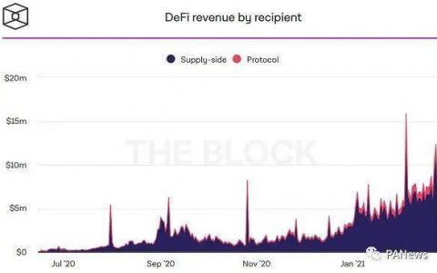 DeFi 如何为代币持有人创收？11 种主流 DeFi 协议告诉你答案