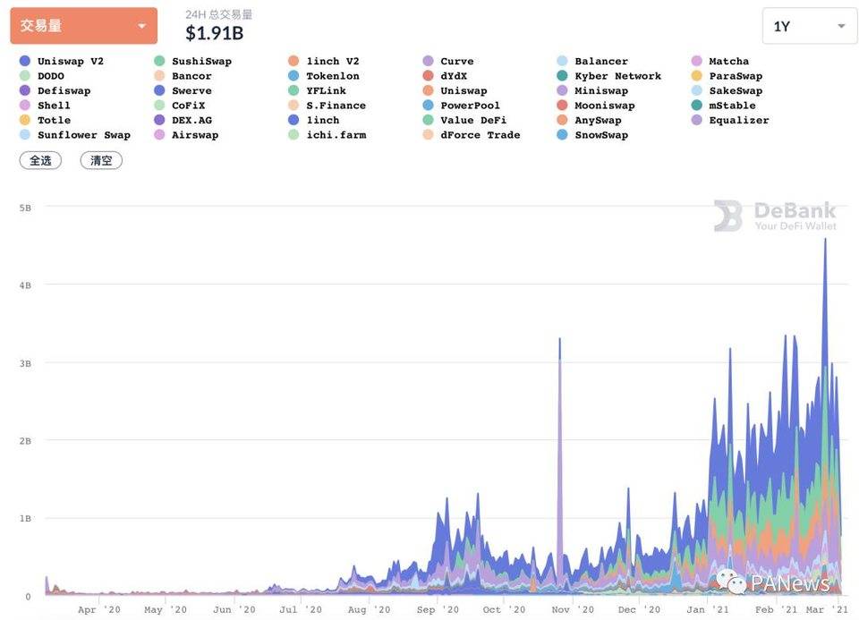 DeFi 2 月回顾：总锁仓量增长 35.5%，新兴公链 DeFi 活跃