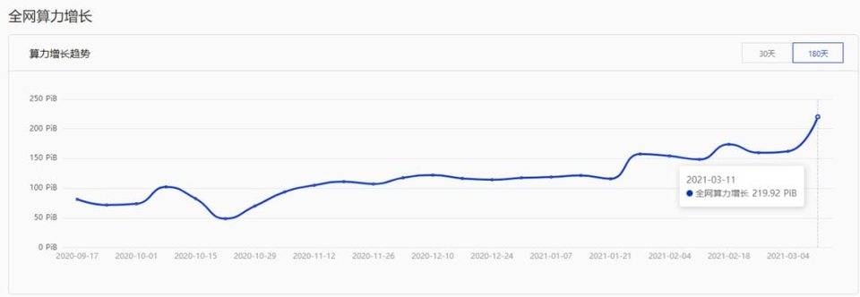 Filecoin 强制升级，Gas 费降低，FIL 矿机再起生意经丨目击