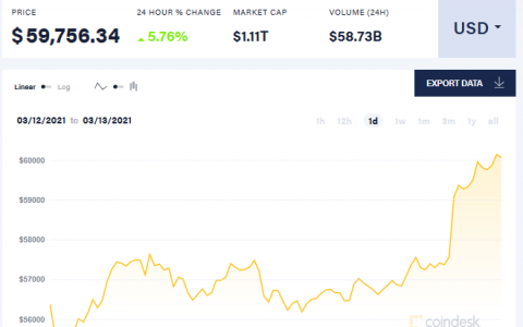 比特币强势突破6万美元，受益于美国1.9万亿美元强刺激？