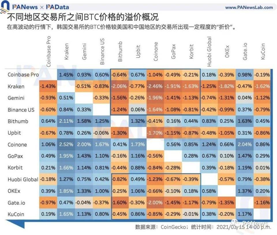数字货币韩国热：“泡菜溢价”还存在吗，有哪些热门资产值得关注？